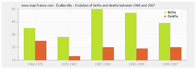 Écalles-Alix : Evolution of births and deaths between 1968 and 2007