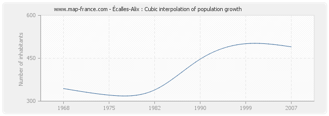 Écalles-Alix : Cubic interpolation of population growth