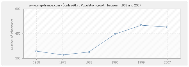 Population Écalles-Alix