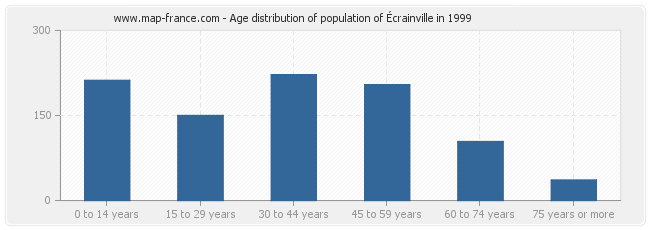 Age distribution of population of Écrainville in 1999