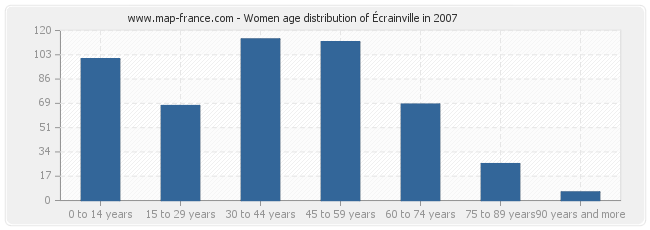 Women age distribution of Écrainville in 2007