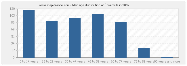 Men age distribution of Écrainville in 2007