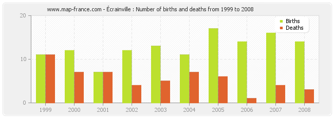 Écrainville : Number of births and deaths from 1999 to 2008