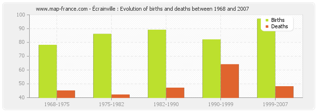Écrainville : Evolution of births and deaths between 1968 and 2007