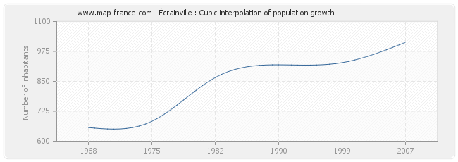 Écrainville : Cubic interpolation of population growth