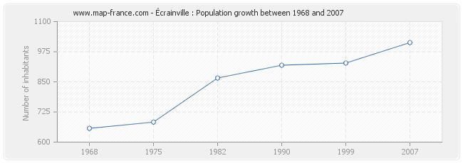 Population Écrainville