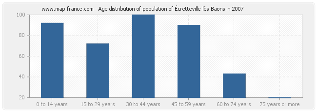 Age distribution of population of Écretteville-lès-Baons in 2007