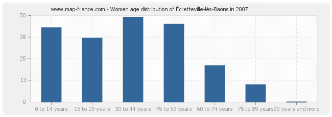Women age distribution of Écretteville-lès-Baons in 2007