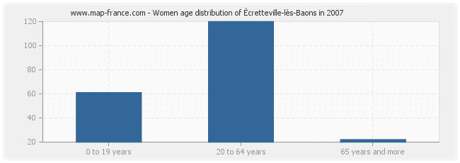 Women age distribution of Écretteville-lès-Baons in 2007