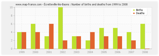 Écretteville-lès-Baons : Number of births and deaths from 1999 to 2008