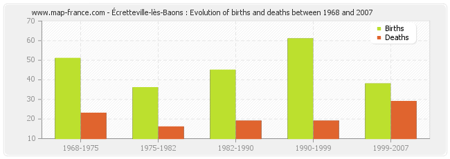 Écretteville-lès-Baons : Evolution of births and deaths between 1968 and 2007