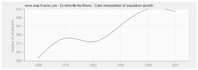 Écretteville-lès-Baons : Cubic interpolation of population growth