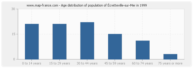 Age distribution of population of Écretteville-sur-Mer in 1999