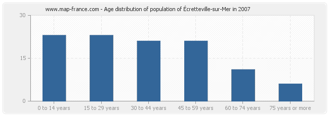 Age distribution of population of Écretteville-sur-Mer in 2007