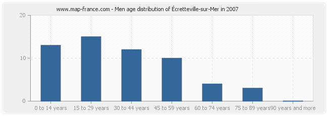 Men age distribution of Écretteville-sur-Mer in 2007
