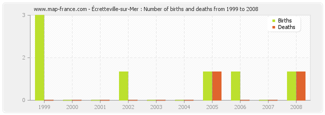 Écretteville-sur-Mer : Number of births and deaths from 1999 to 2008