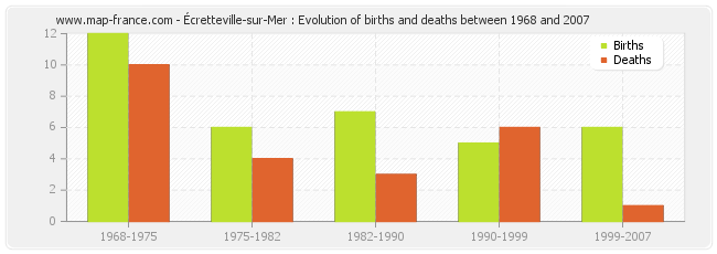 Écretteville-sur-Mer : Evolution of births and deaths between 1968 and 2007