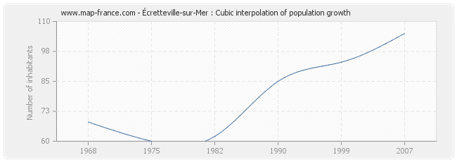 Écretteville-sur-Mer : Cubic interpolation of population growth