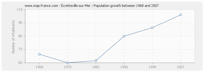 Population Écretteville-sur-Mer