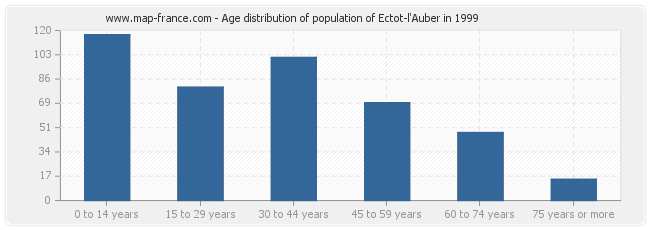 Age distribution of population of Ectot-l'Auber in 1999