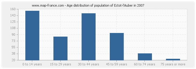 Age distribution of population of Ectot-l'Auber in 2007