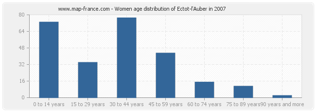 Women age distribution of Ectot-l'Auber in 2007