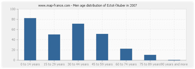 Men age distribution of Ectot-l'Auber in 2007