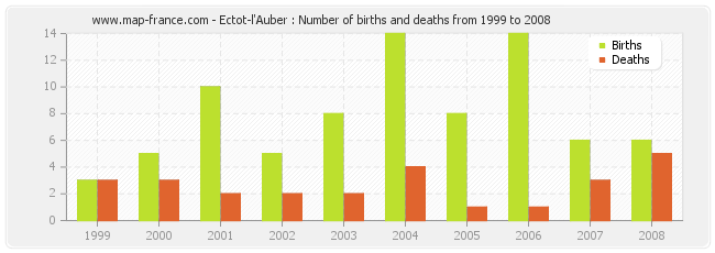 Ectot-l'Auber : Number of births and deaths from 1999 to 2008