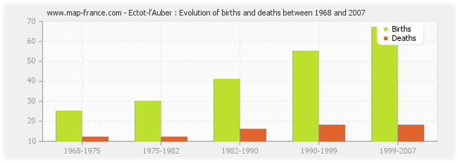 Ectot-l'Auber : Evolution of births and deaths between 1968 and 2007