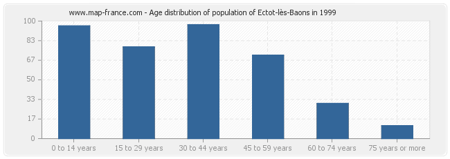 Age distribution of population of Ectot-lès-Baons in 1999
