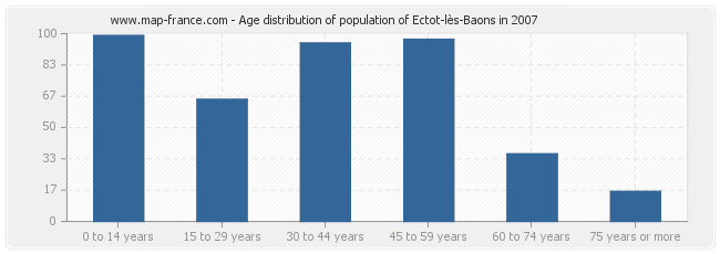 Age distribution of population of Ectot-lès-Baons in 2007
