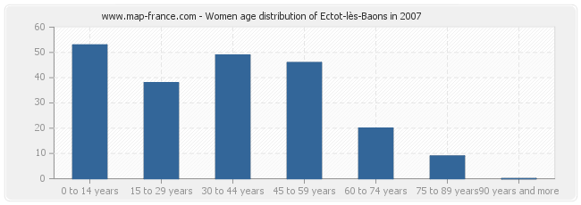Women age distribution of Ectot-lès-Baons in 2007