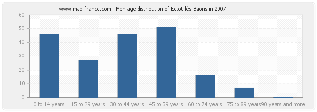 Men age distribution of Ectot-lès-Baons in 2007