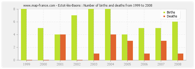 Ectot-lès-Baons : Number of births and deaths from 1999 to 2008