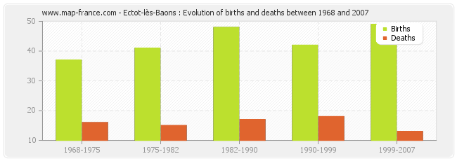 Ectot-lès-Baons : Evolution of births and deaths between 1968 and 2007