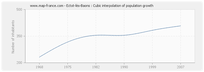Ectot-lès-Baons : Cubic interpolation of population growth