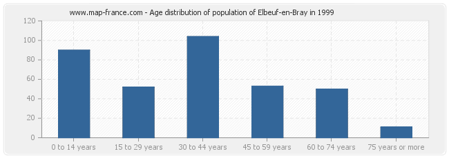 Age distribution of population of Elbeuf-en-Bray in 1999