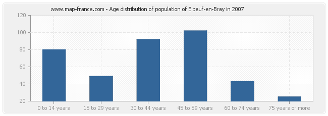 Age distribution of population of Elbeuf-en-Bray in 2007