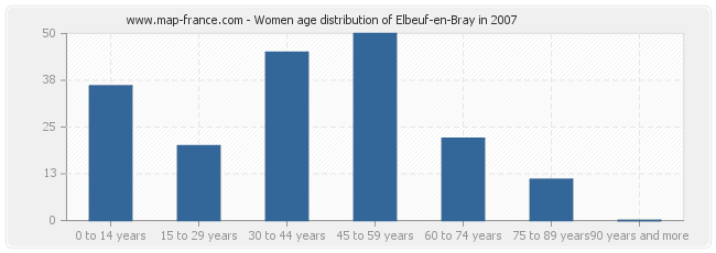 Women age distribution of Elbeuf-en-Bray in 2007