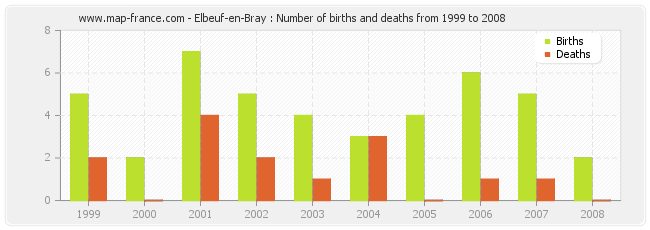 Elbeuf-en-Bray : Number of births and deaths from 1999 to 2008