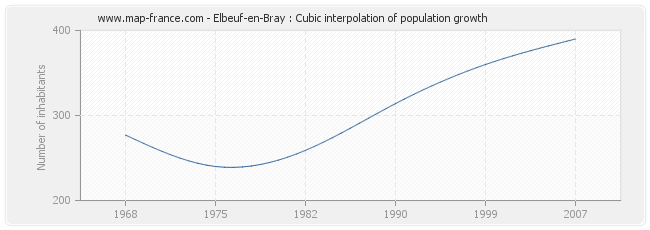 Elbeuf-en-Bray : Cubic interpolation of population growth