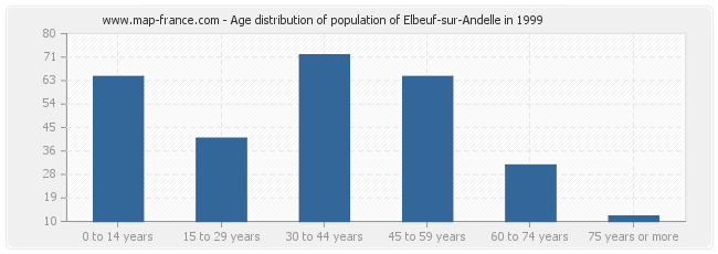 Age distribution of population of Elbeuf-sur-Andelle in 1999