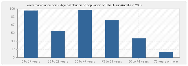 Age distribution of population of Elbeuf-sur-Andelle in 2007