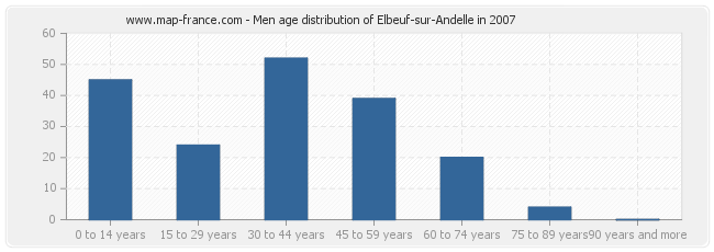 Men age distribution of Elbeuf-sur-Andelle in 2007