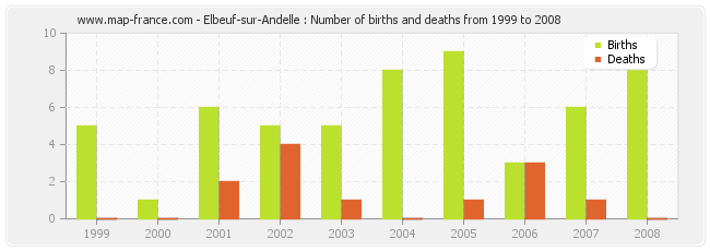 Elbeuf-sur-Andelle : Number of births and deaths from 1999 to 2008