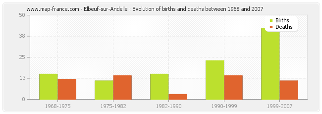 Elbeuf-sur-Andelle : Evolution of births and deaths between 1968 and 2007