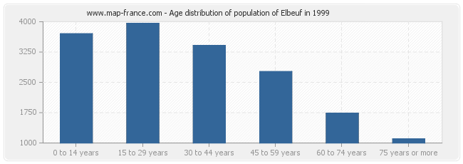 Age distribution of population of Elbeuf in 1999