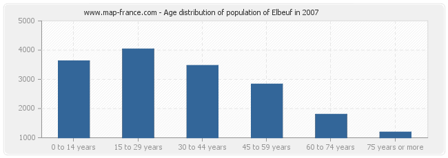 Age distribution of population of Elbeuf in 2007