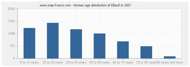 Women age distribution of Elbeuf in 2007