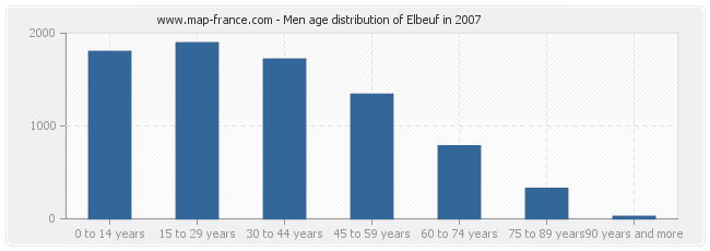 Men age distribution of Elbeuf in 2007